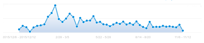 Sales volume over the year